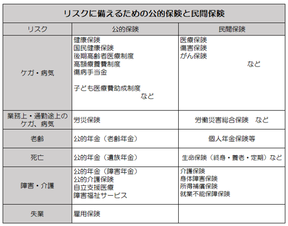 画像に alt 属性が指定されていません。ファイル名: %E3%83%AA%E3%82%B9%E3%82%AF%E3%81%AB%E5%82%99%E3%81%88%E3%82%8B%E3%81%9F%E3%82%81%E3%81%AE%E5%85%AC%E7%9A%84%E4%BF%9D%E9%99%BA%E3%81%A8%E6%B0%91%E9%96%93%E4%BF%9D%E9%99%BA.png